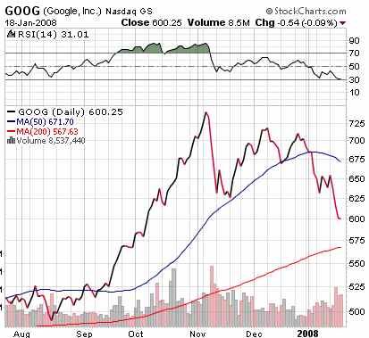 Stock Chart for Google in last 6 months