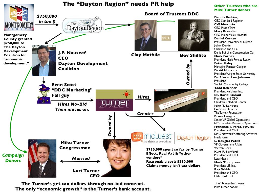 The Dayton Development Coalition flow chart graphic as a jpg.