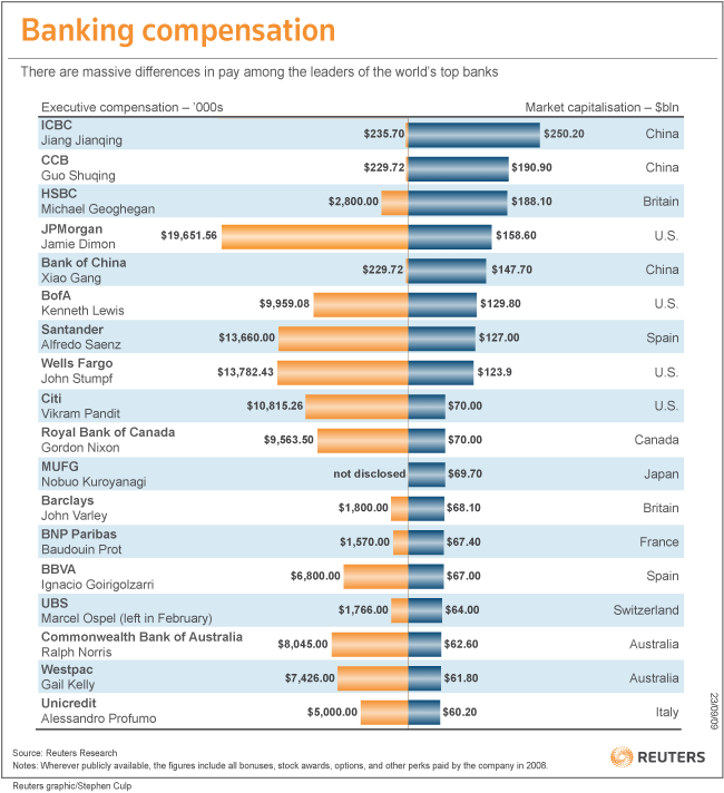 World CEO Banking Compensation 2010