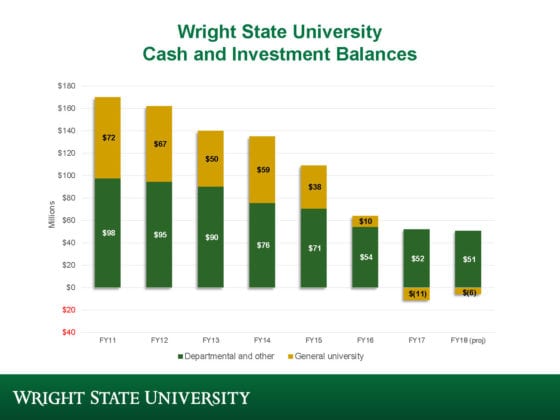 Wright State budget showing $100M loss in five years